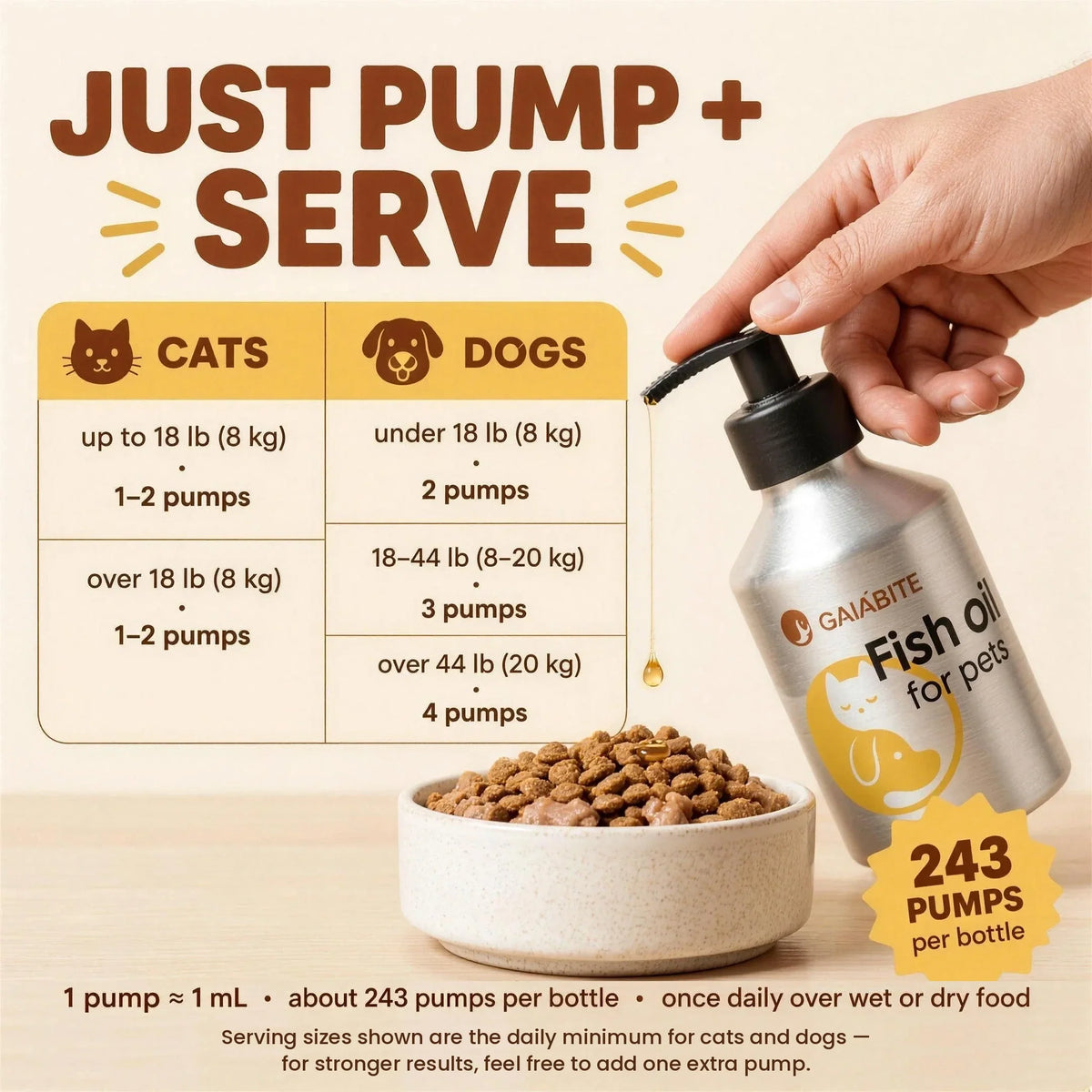 Just pump and serve: daily pumps by weight — cats 1–2 pumps, dogs 2–4 pumps by weight; 1 pump is about 1 mL, about 243 pumps per bottle. Serving sizes shown are the daily minimum; add one extra pump for stronger results.