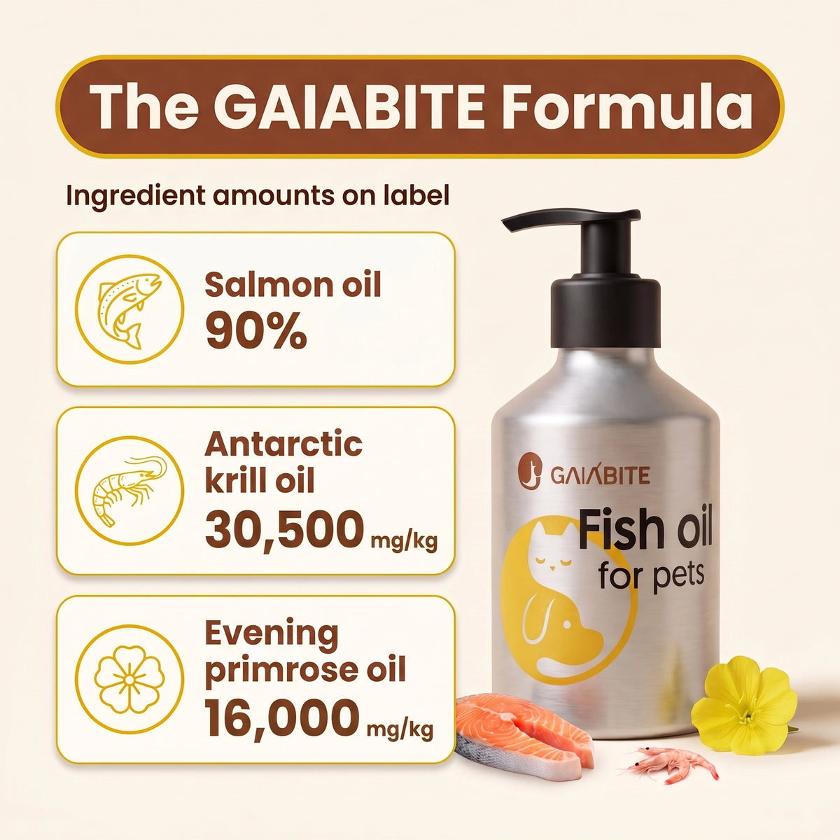 The GAIABITE formula: ingredient amounts on label. Salmon oil 90%, Antarctic krill oil 30,500 mg/kg, evening primrose oil 16,000 mg/kg.