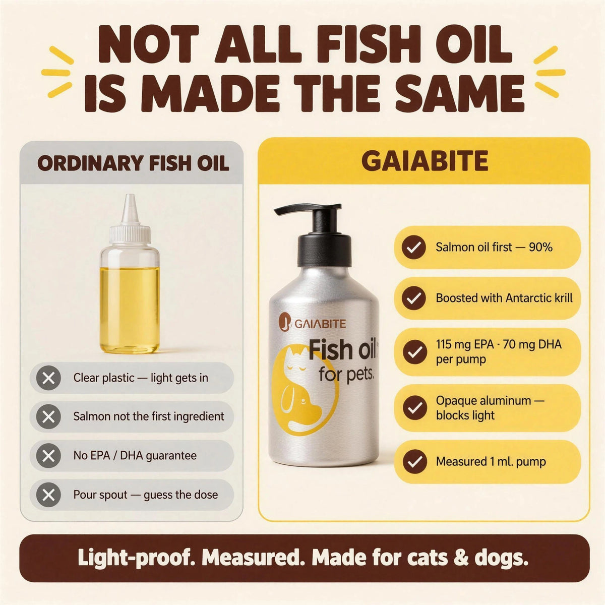 Not all fish oil is made the same: ordinary fish oil vs GAIABITE — salmon oil first, boosted with Antarctic krill, 115 mg EPA and 70 mg DHA per pump, opaque aluminum bottle, measured 1 mL pump.